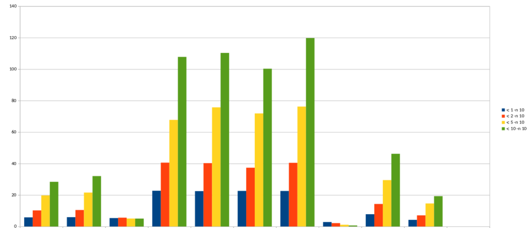 Performances des hébergeurs web 2025 : test de 10 offres